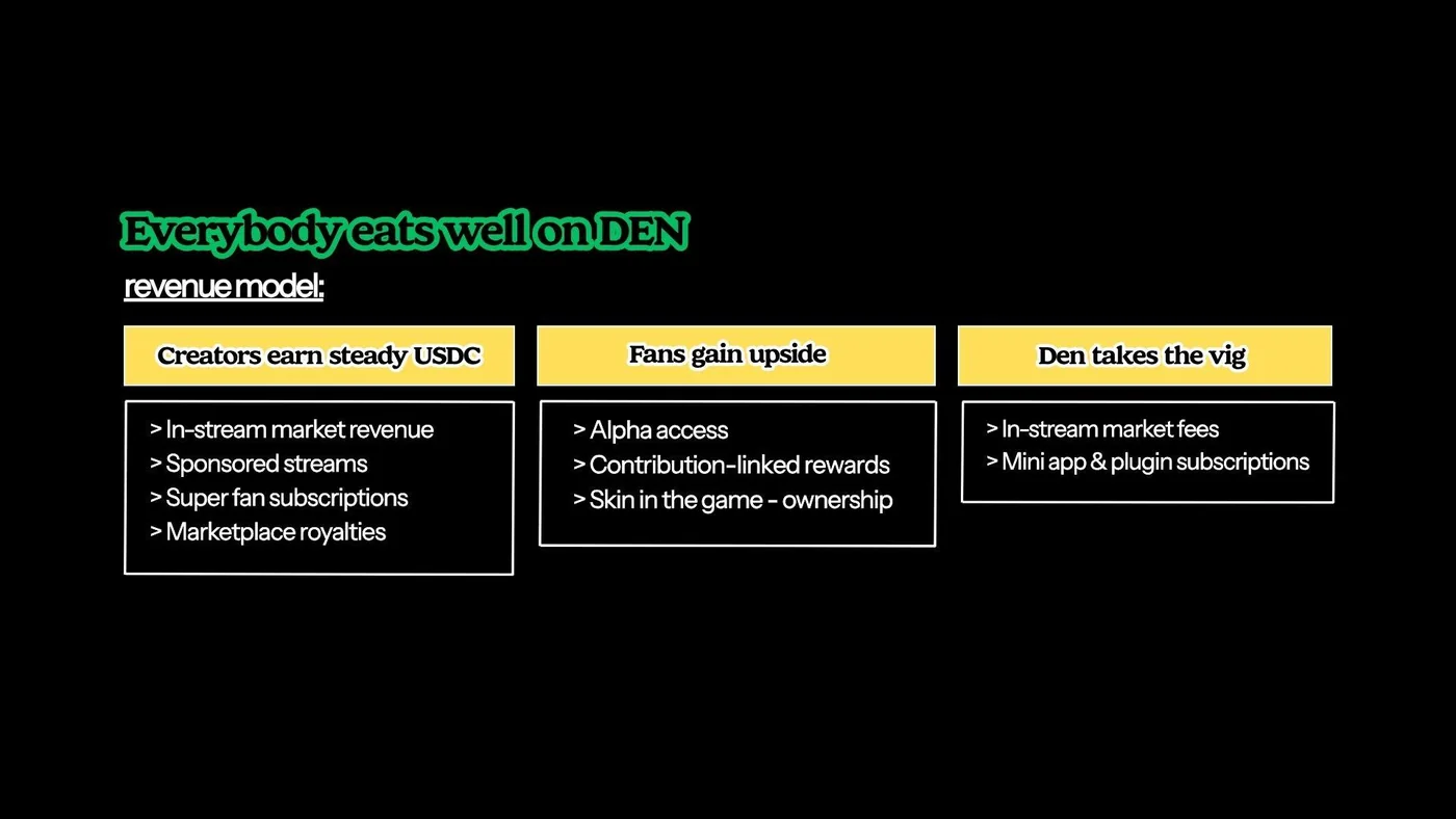 Revenue model slide: creators earn steady USDC, fans gain upside, DEN takes the vig