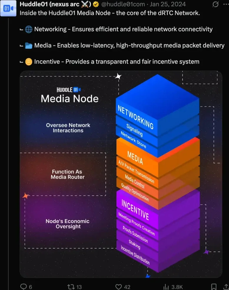 Media Node infographic explaining the network stack